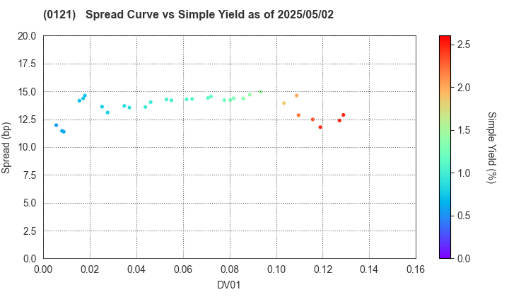 Niigata Prefecture: The Spread vs Simple Yield as of 5/2/2025