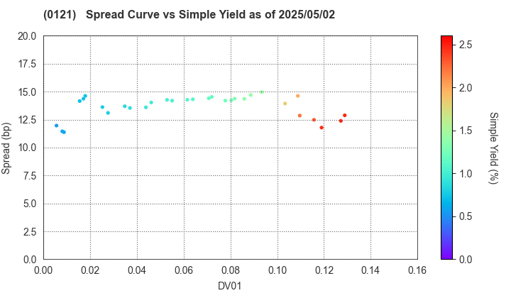 Niigata Prefecture: The Spread vs Simple Yield as of 5/10/2024