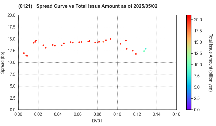 Niigata Prefecture: The Spread vs Total Issue Amount as of 5/2/2025