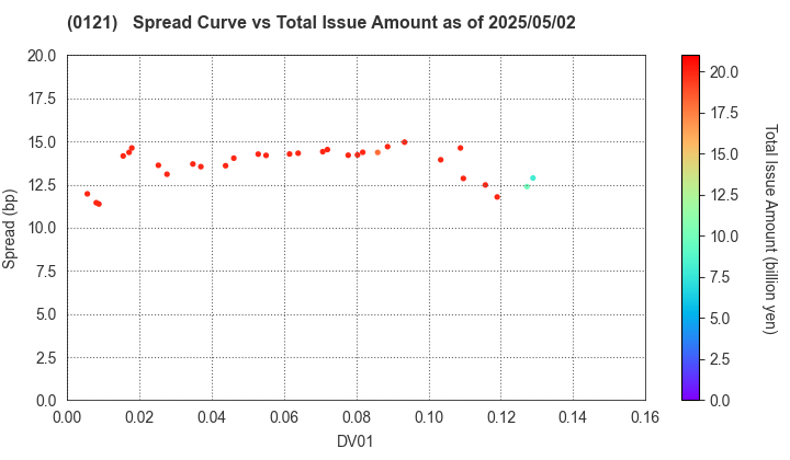 Niigata Prefecture: The Spread vs Total Issue Amount as of 5/10/2024