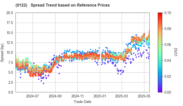 Nagano Prefecture: Spread Trend based on JSDA Reference Prices