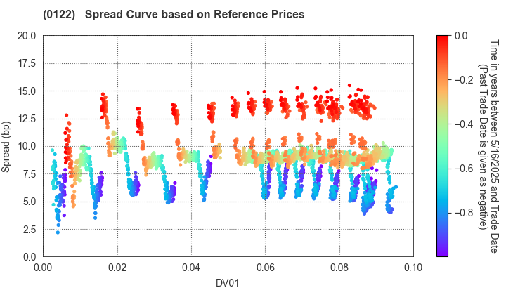 Nagano Prefecture: Spread Curve based on JSDA Reference Prices