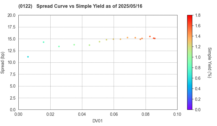 Nagano Prefecture: The Spread vs Simple Yield as of 5/16/2025