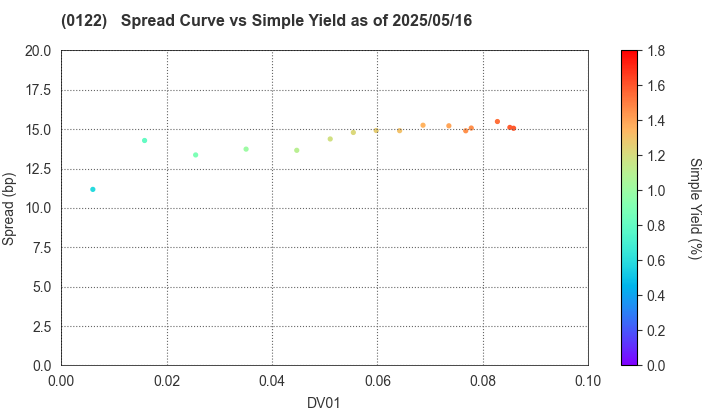 Nagano Prefecture: The Spread vs Simple Yield as of 5/10/2024