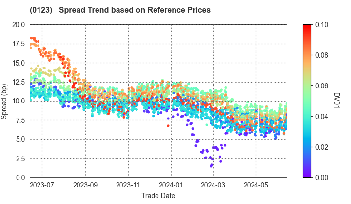 Ibaraki Prefecture: Spread Trend based on JSDA Reference Prices