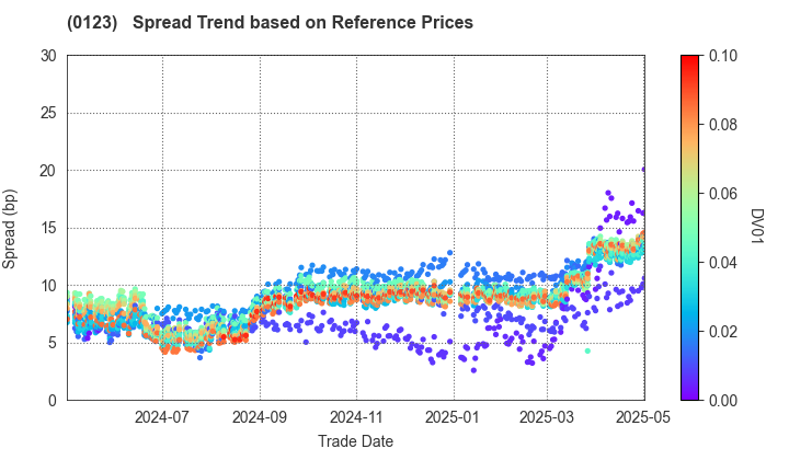 Ibaraki Prefecture: Spread Trend based on JSDA Reference Prices