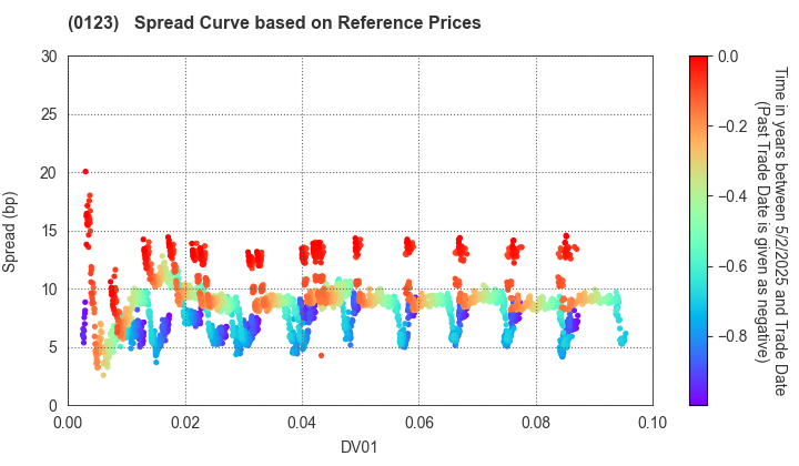 Ibaraki Prefecture: Spread Curve based on JSDA Reference Prices