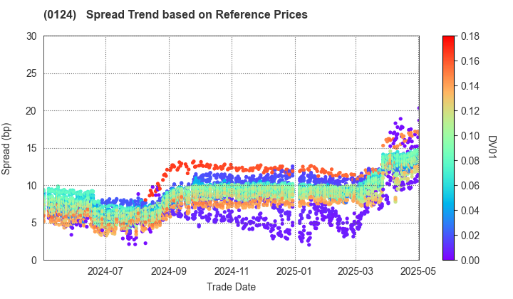 Gunma Prefecture: Spread Trend based on JSDA Reference Prices