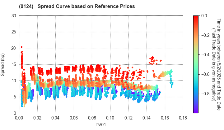 Gunma Prefecture: Spread Curve based on JSDA Reference Prices