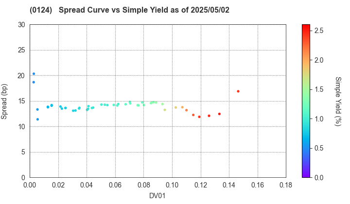 Gunma Prefecture: The Spread vs Simple Yield as of 5/2/2025