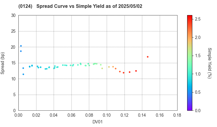 Gunma Prefecture: The Spread vs Simple Yield as of 5/17/2024