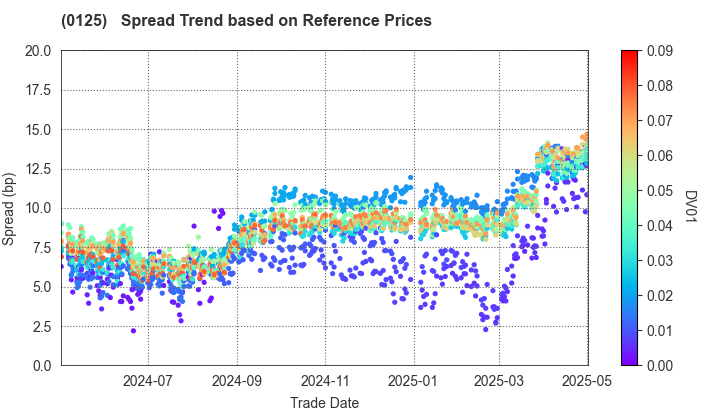 Gifu Prefecture: Spread Trend based on JSDA Reference Prices