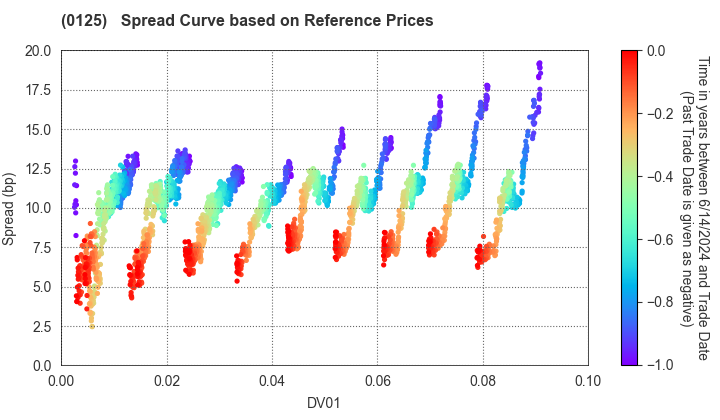 Gifu Prefecture: Spread Curve based on JSDA Reference Prices