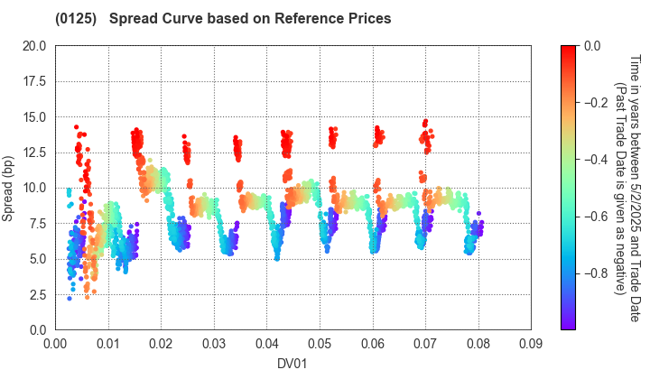 Gifu Prefecture: Spread Curve based on JSDA Reference Prices