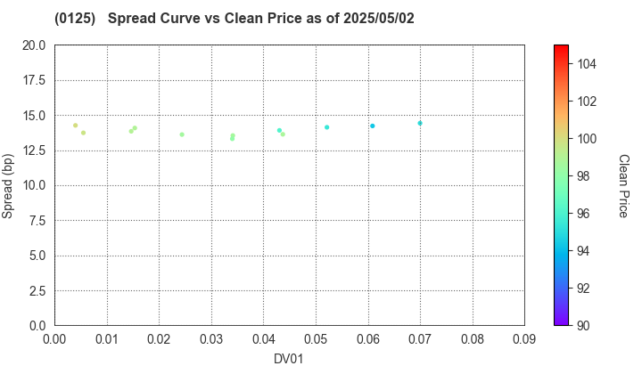 Gifu Prefecture: The Spread vs Price as of 5/2/2025