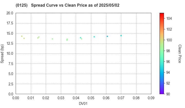 Gifu Prefecture: The Spread vs Price as of 5/10/2024