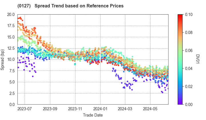 Oita Prefecture: Spread Trend based on JSDA Reference Prices