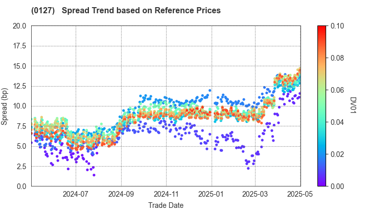 Oita Prefecture: Spread Trend based on JSDA Reference Prices