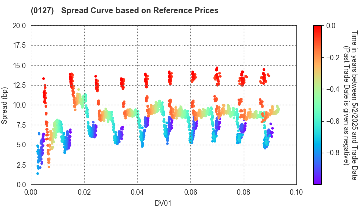 Oita Prefecture: Spread Curve based on JSDA Reference Prices