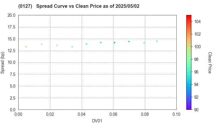 Oita Prefecture: The Spread vs Price as of 5/10/2024