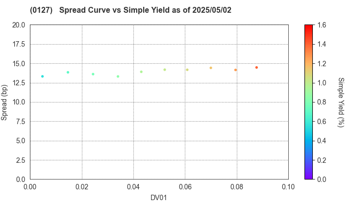 Oita Prefecture: The Spread vs Simple Yield as of 5/2/2025