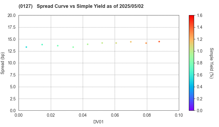 Oita Prefecture: The Spread vs Simple Yield as of 5/10/2024