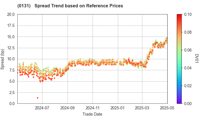 Tottori Prefecture: Spread Trend based on JSDA Reference Prices