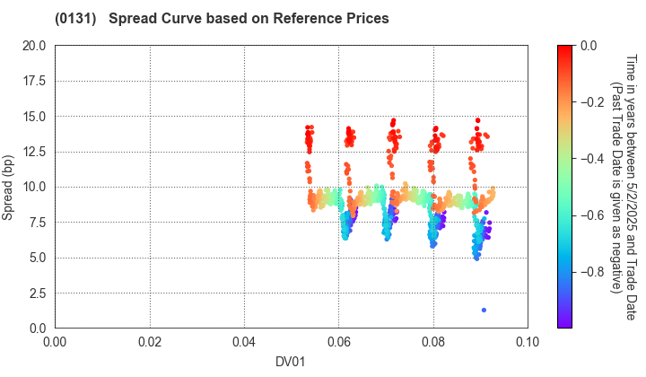 Tottori Prefecture: Spread Curve based on JSDA Reference Prices