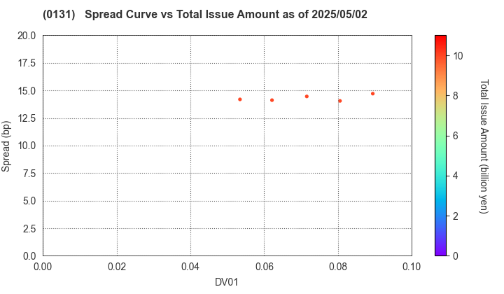 Tottori Prefecture: The Spread vs Total Issue Amount as of 5/17/2024