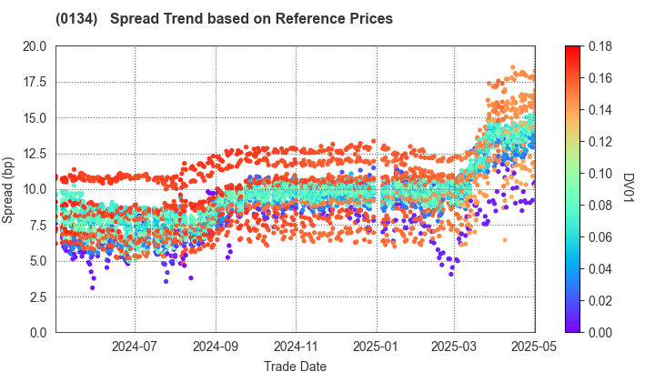 Sakai City: Spread Trend based on JSDA Reference Prices