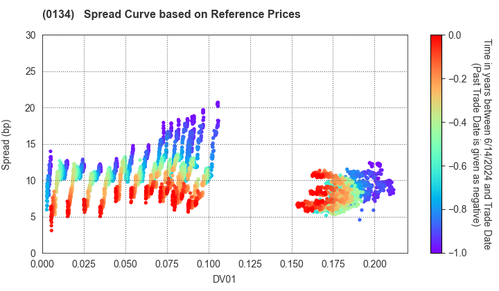 Sakai City: Spread Curve based on JSDA Reference Prices
