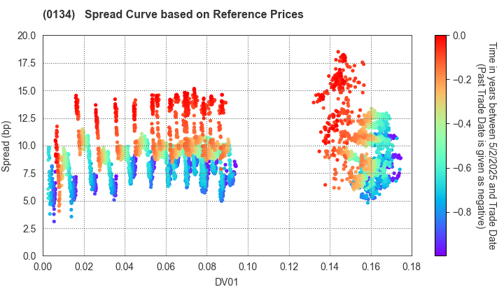 Sakai City: Spread Curve based on JSDA Reference Prices