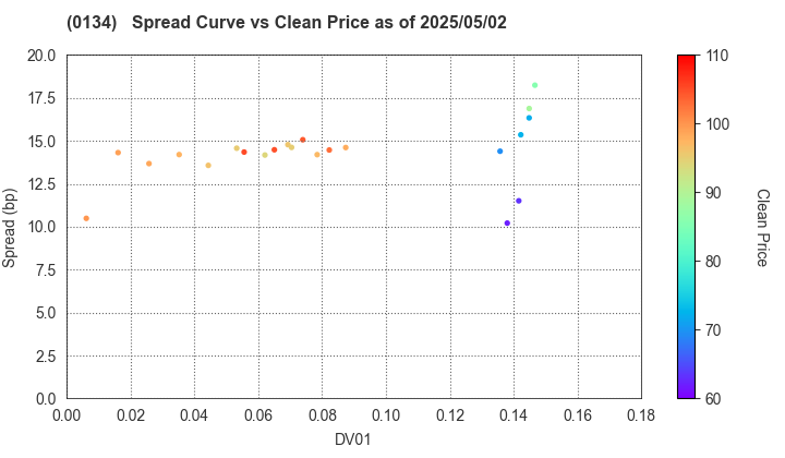Sakai City: The Spread vs Price as of 5/2/2025