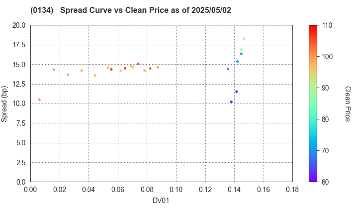 Sakai City: The Spread vs Price as of 5/17/2024