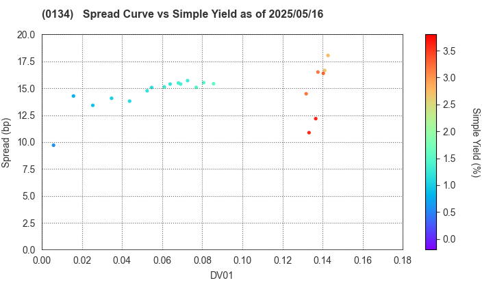 Sakai City: The Spread vs Simple Yield as of 5/2/2025