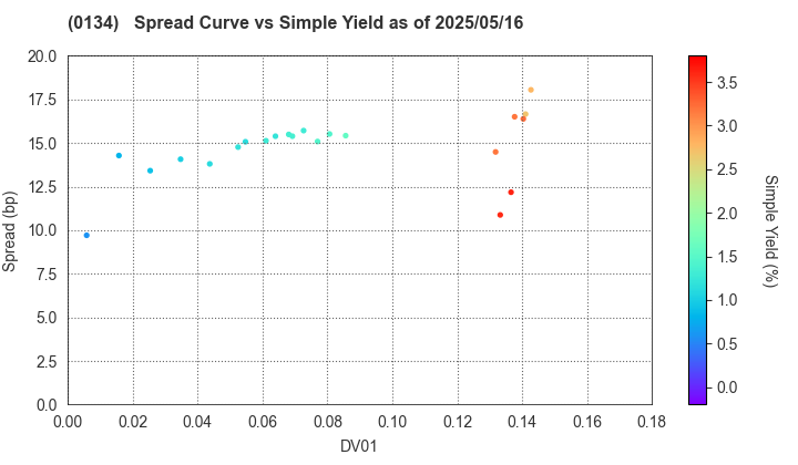 Sakai City: The Spread vs Simple Yield as of 5/17/2024