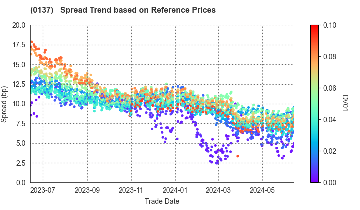 Nagasaki Prefecture: Spread Trend based on JSDA Reference Prices