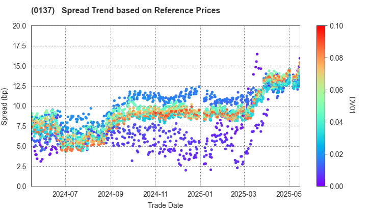 Nagasaki Prefecture: Spread Trend based on JSDA Reference Prices