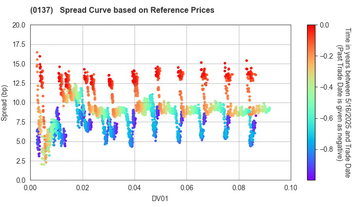 Nagasaki Prefecture: Spread Curve based on JSDA Reference Prices