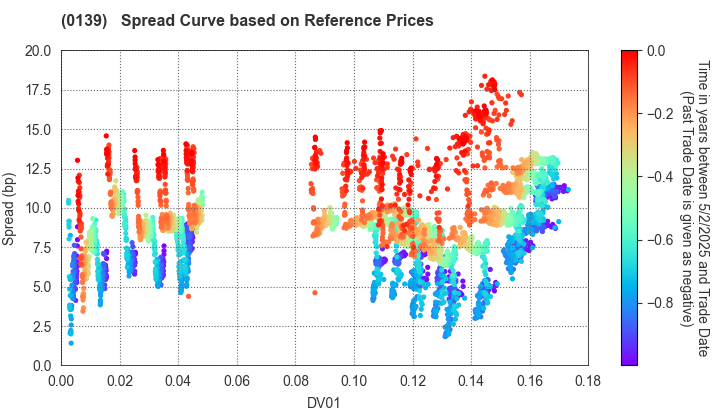 Shimane Prefecture: Spread Curve based on JSDA Reference Prices