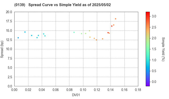 Shimane Prefecture: The Spread vs Simple Yield as of 5/2/2025