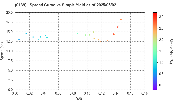 Shimane Prefecture: The Spread vs Simple Yield as of 5/17/2024