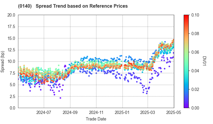 Saga Prefecture: Spread Trend based on JSDA Reference Prices