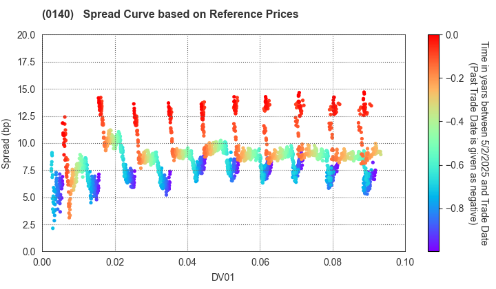 Saga Prefecture: Spread Curve based on JSDA Reference Prices