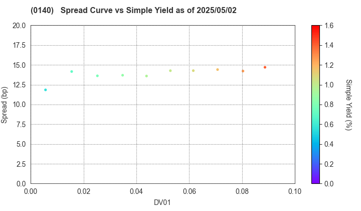 Saga Prefecture: The Spread vs Simple Yield as of 5/2/2025
