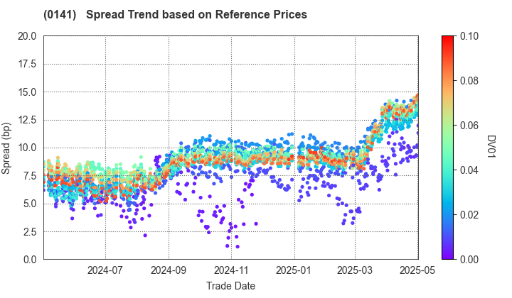 Fukushima Prefecture: Spread Trend based on JSDA Reference Prices