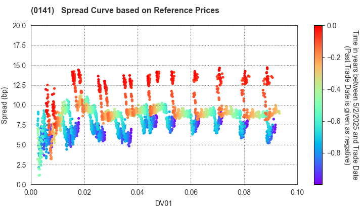 Fukushima Prefecture: Spread Curve based on JSDA Reference Prices