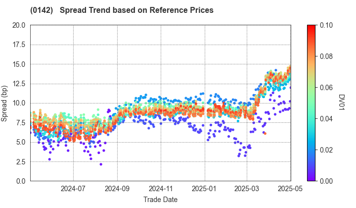 Shiga Prefecture: Spread Trend based on JSDA Reference Prices