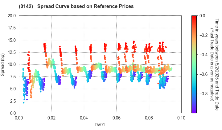 Shiga Prefecture: Spread Curve based on JSDA Reference Prices