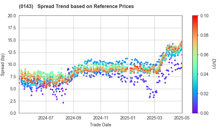 Tochigi Prefecture: Spread Trend based on JSDA Reference Prices